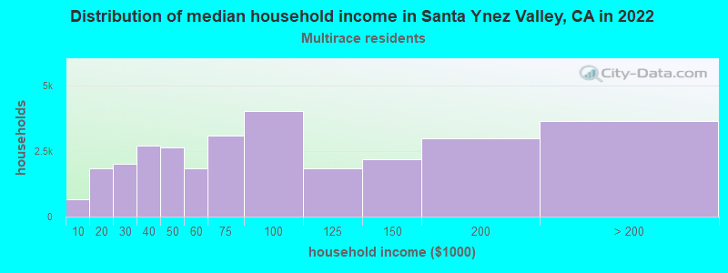 Distribution of median household income in Santa Ynez Valley, CA in 2022