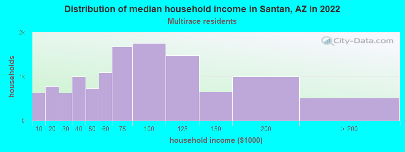 Distribution of median household income in Santan, AZ in 2022