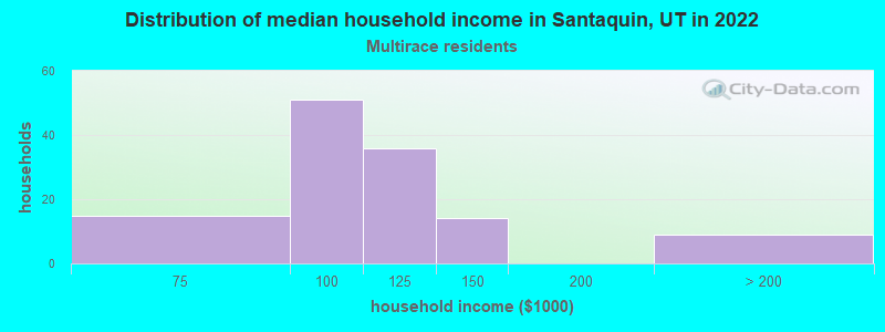 Distribution of median household income in Santaquin, UT in 2022