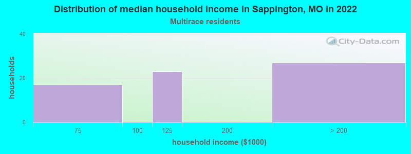 Distribution of median household income in Sappington, MO in 2022