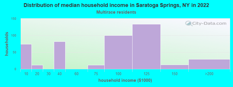 Distribution of median household income in Saratoga Springs, NY in 2022