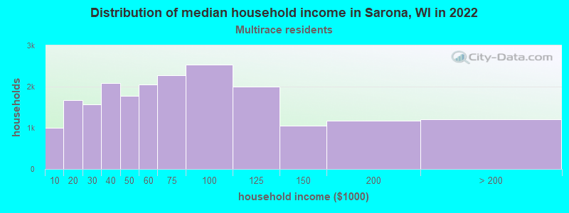 Distribution of median household income in Sarona, WI in 2022