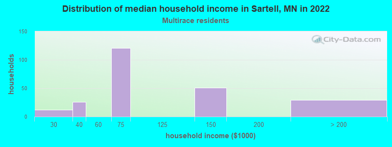 Distribution of median household income in Sartell, MN in 2022