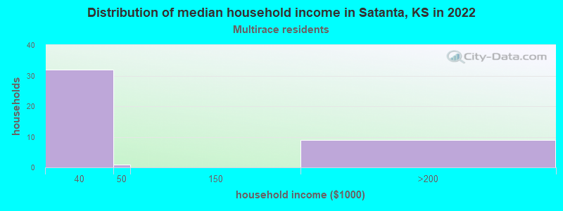 Distribution of median household income in Satanta, KS in 2022