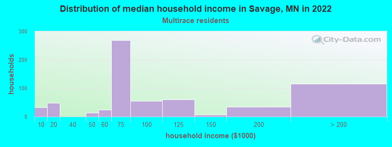 Distribution of median household income in Savage, MN in 2022