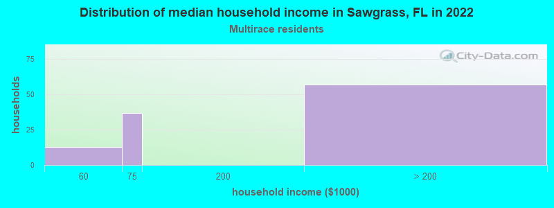 Distribution of median household income in Sawgrass, FL in 2022