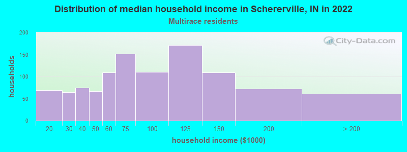Distribution of median household income in Schererville, IN in 2022