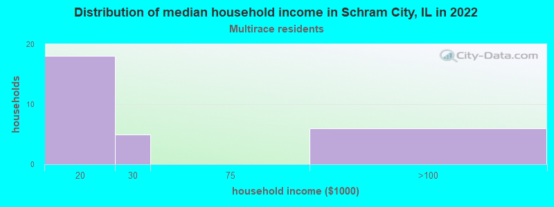 Distribution of median household income in Schram City, IL in 2022