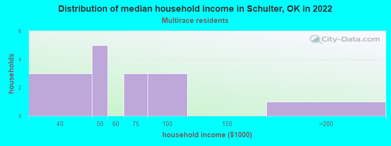 Distribution of median household income in Schulter, OK in 2022
