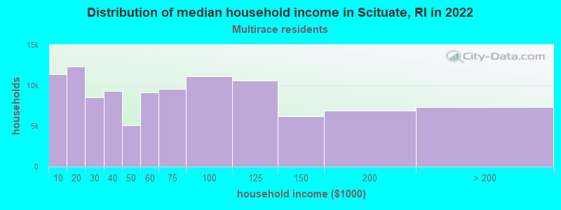 Distribution of median household income in Scituate, RI in 2022