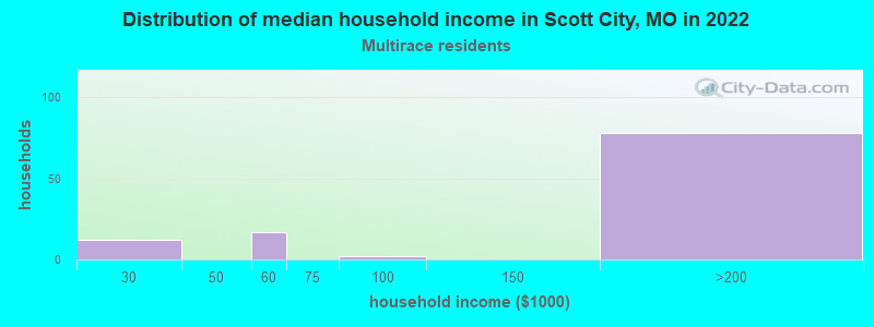 Distribution of median household income in Scott City, MO in 2022
