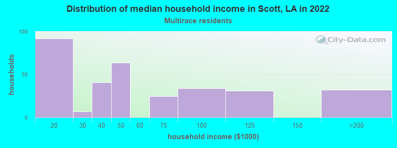 Distribution of median household income in Scott, LA in 2022