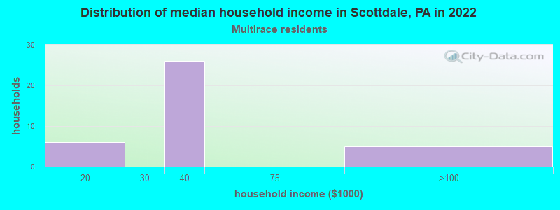 Distribution of median household income in Scottdale, PA in 2022