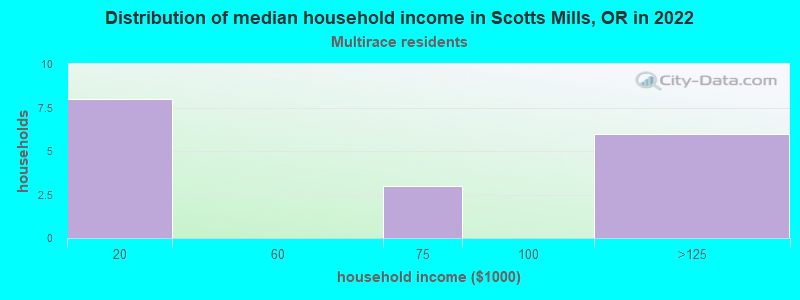 Distribution of median household income in Scotts Mills, OR in 2022