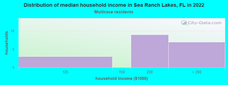 Distribution of median household income in Sea Ranch Lakes, FL in 2022