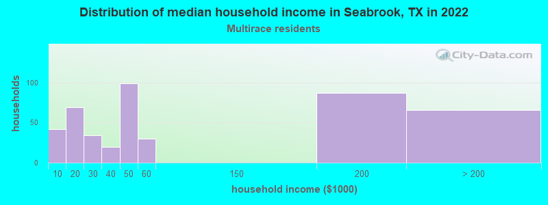 Distribution of median household income in Seabrook, TX in 2022