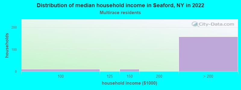 Distribution of median household income in Seaford, NY in 2022