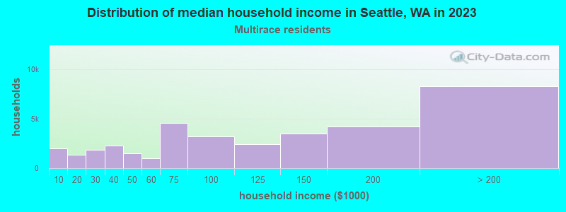 seattle-washington-wa-income-map-earnings-map-and-wages-data