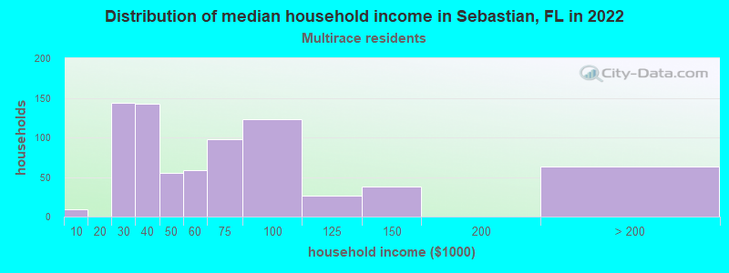 Distribution of median household income in Sebastian, FL in 2022