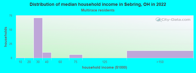 Distribution of median household income in Sebring, OH in 2022