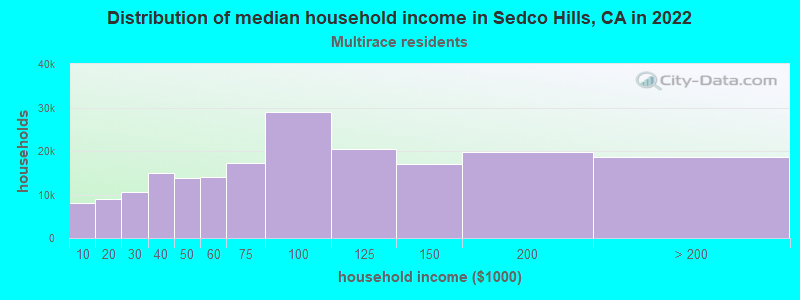 Distribution of median household income in Sedco Hills, CA in 2022
