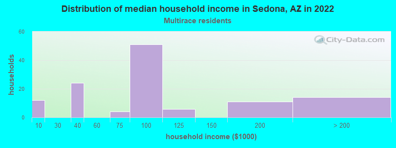 Distribution of median household income in Sedona, AZ in 2022