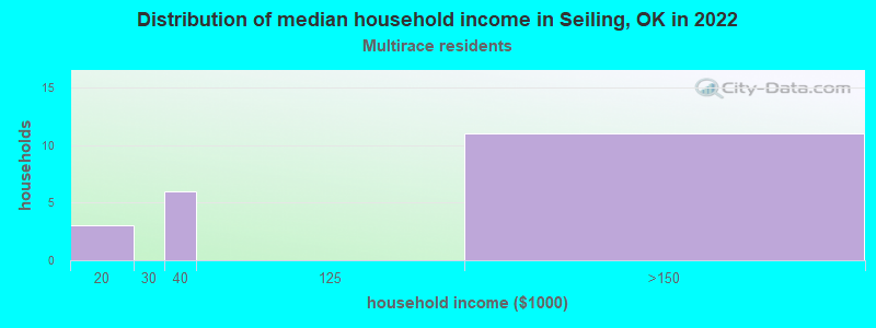 Distribution of median household income in Seiling, OK in 2022