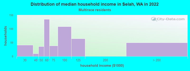 Distribution of median household income in Selah, WA in 2022