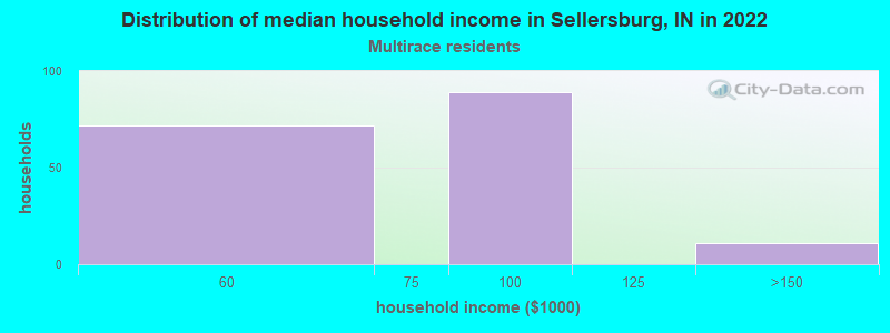 Distribution of median household income in Sellersburg, IN in 2022