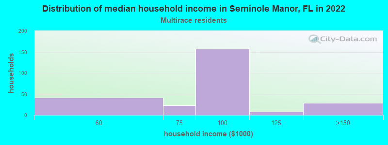 Distribution of median household income in Seminole Manor, FL in 2022