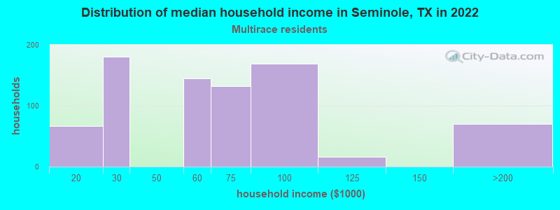 Distribution of median household income in Seminole, TX in 2022