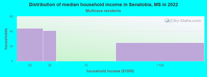 Distribution of median household income in Senatobia, MS in 2022