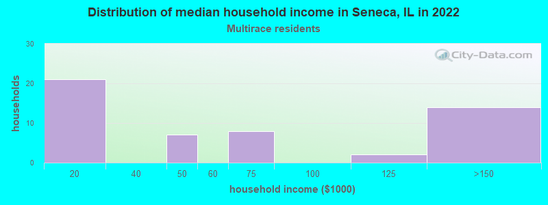 Distribution of median household income in Seneca, IL in 2022