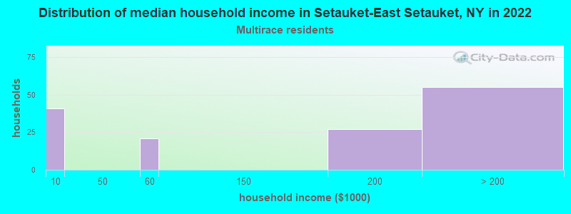 Distribution of median household income in Setauket-East Setauket, NY in 2022