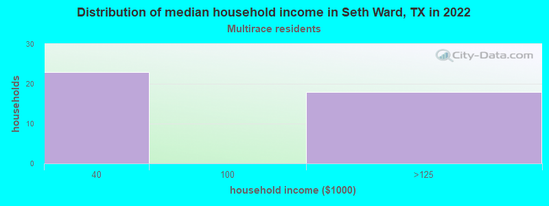 Distribution of median household income in Seth Ward, TX in 2022