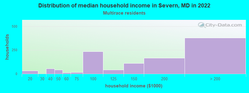 Distribution of median household income in Severn, MD in 2022