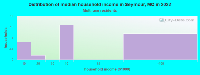 Distribution of median household income in Seymour, MO in 2022