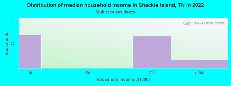 Distribution of median household income in Shackle Island, TN in 2022