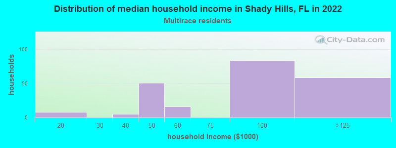 Distribution of median household income in Shady Hills, FL in 2022