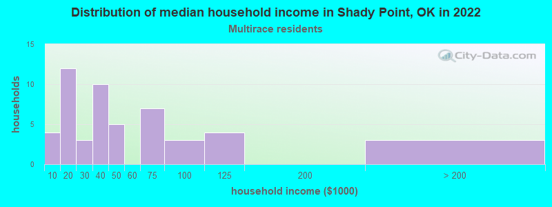 Distribution of median household income in Shady Point, OK in 2022