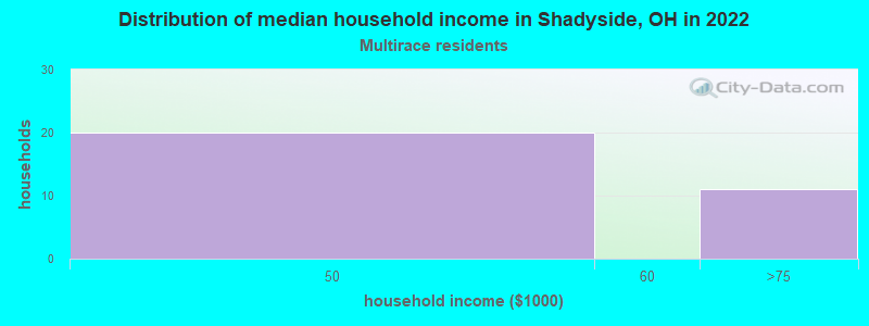 Distribution of median household income in Shadyside, OH in 2022
