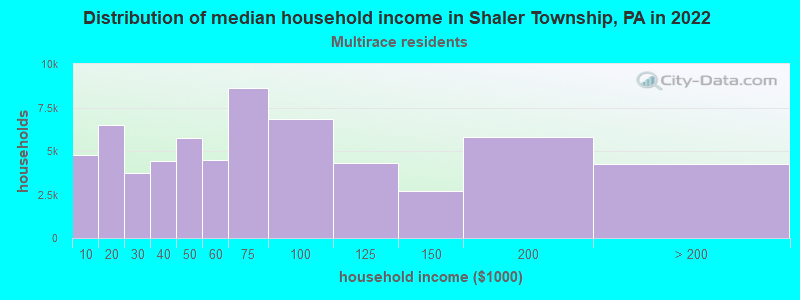 Distribution of median household income in Shaler Township, PA in 2022