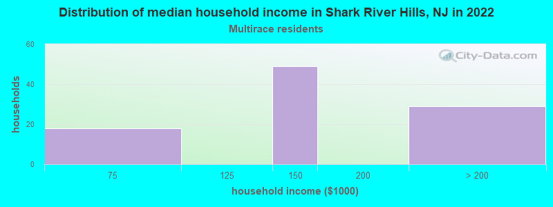 Distribution of median household income in Shark River Hills, NJ in 2022