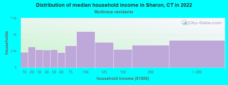 Distribution of median household income in Sharon, CT in 2022
