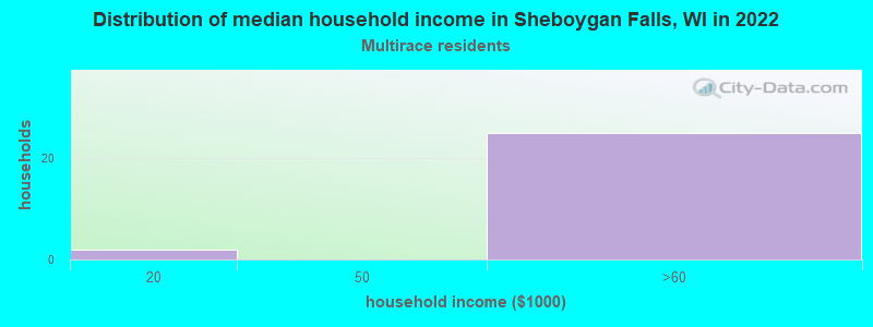 Distribution of median household income in Sheboygan Falls, WI in 2022