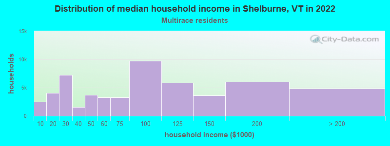 Distribution of median household income in Shelburne, VT in 2022