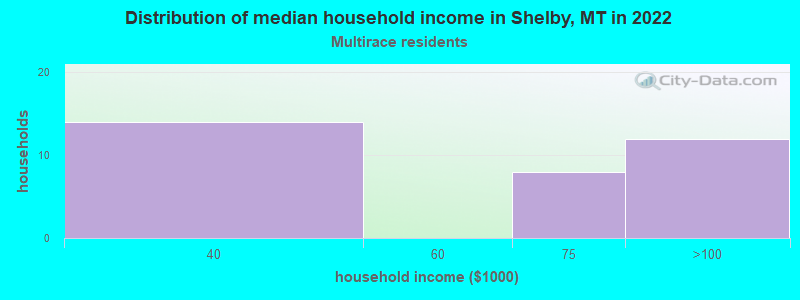 Distribution of median household income in Shelby, MT in 2022