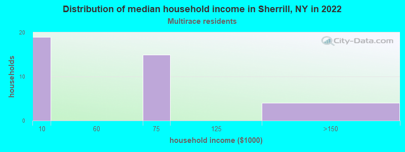 Distribution of median household income in Sherrill, NY in 2022
