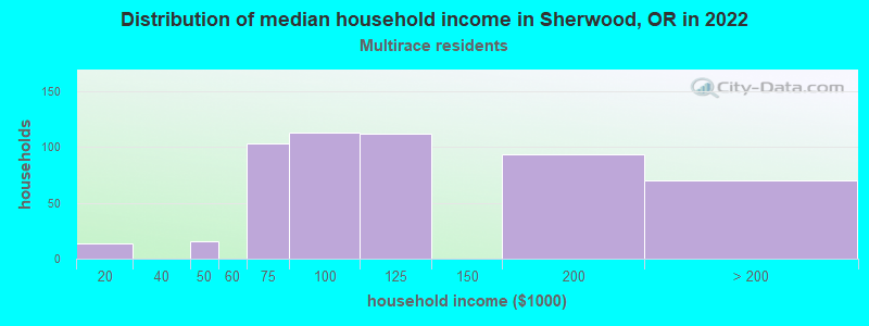 Distribution of median household income in Sherwood, OR in 2022