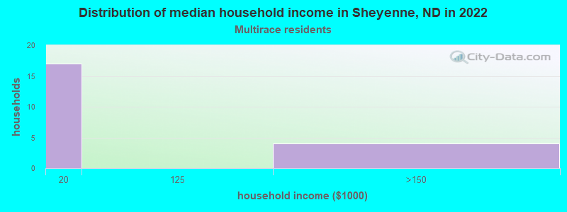 Distribution of median household income in Sheyenne, ND in 2022